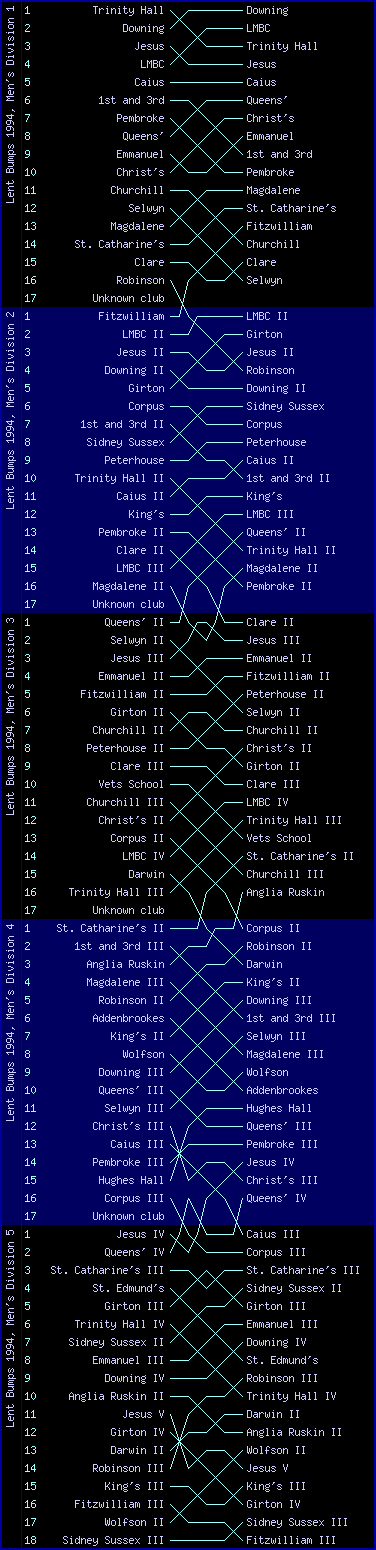 Men's bumps chart, Lent Bumps 1994