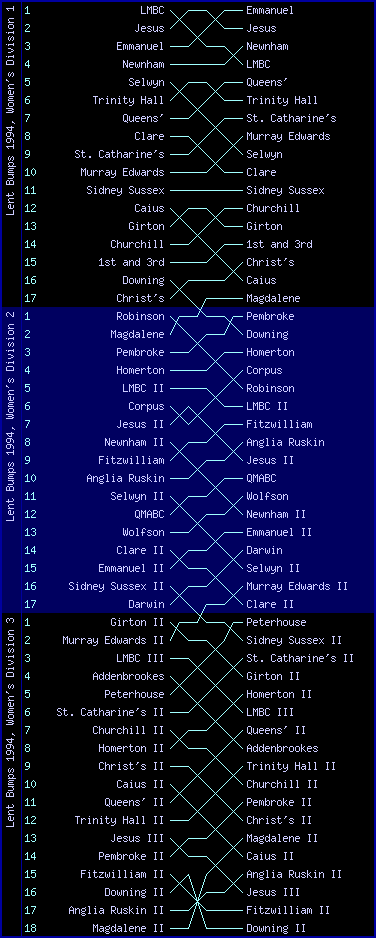 Women's bumps chart, Lent Bumps 1994