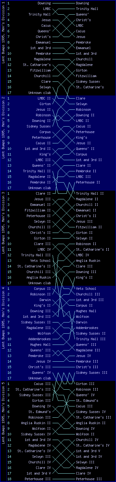 Men's bumps chart, Lent Bumps 1995