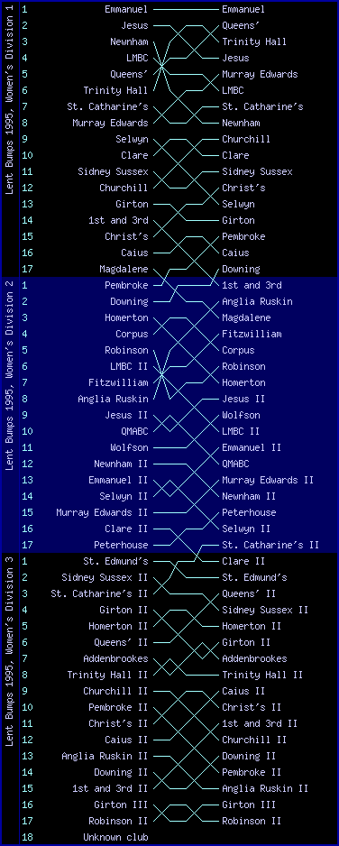 Women's bumps chart, Lent Bumps 1995