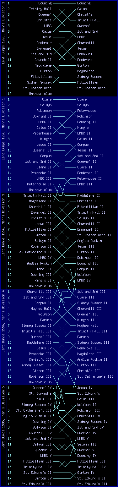 Men's bumps chart, Lent Bumps 1996