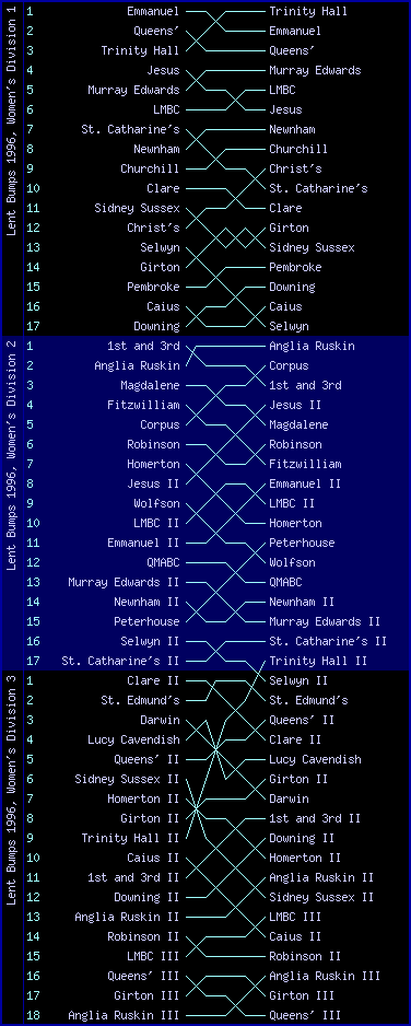 Women's bumps chart, Lent Bumps 1996