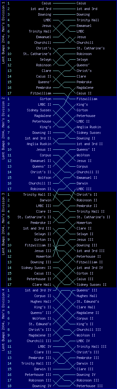 Men's bumps chart, Lent Bumps 2004