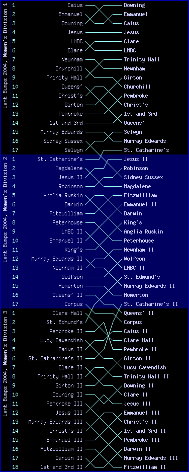 Women's bumps chart, Lent Bumps 2004