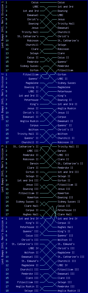 Men's bumps chart, Lent Bumps 2003