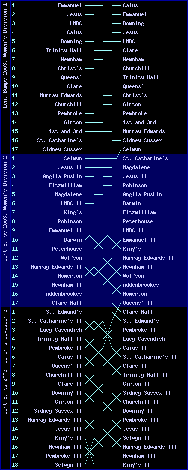 Women's bumps chart, Lent Bumps 2003