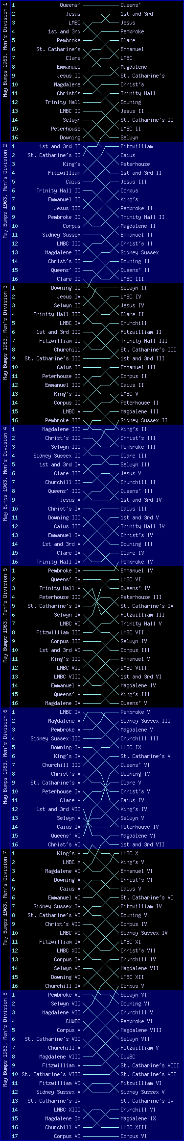 Men's bumps chart, May Bumps 1963