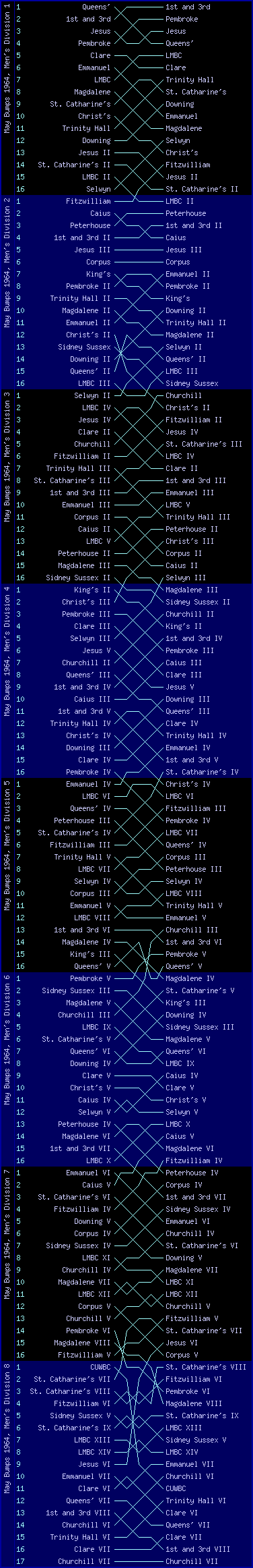 Men's bumps chart, May Bumps 1964