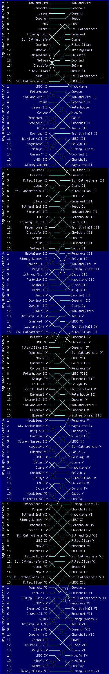 Men's bumps chart, May Bumps 1965