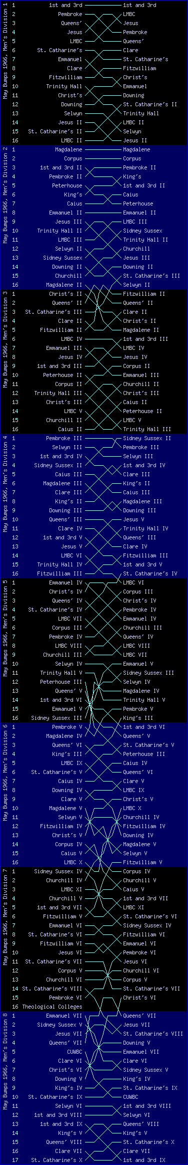 Men's bumps chart, May Bumps 1966