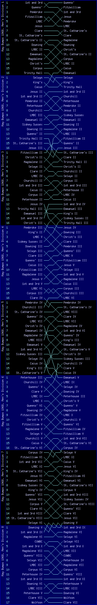 Men's bumps chart, May Bumps 1968