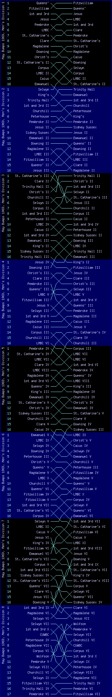 Men's bumps chart, May Bumps 1969