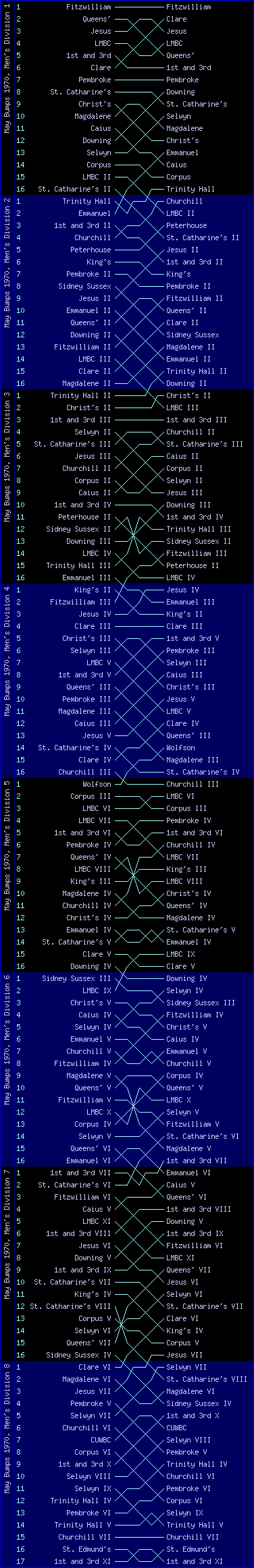 Men's bumps chart, May Bumps 1970