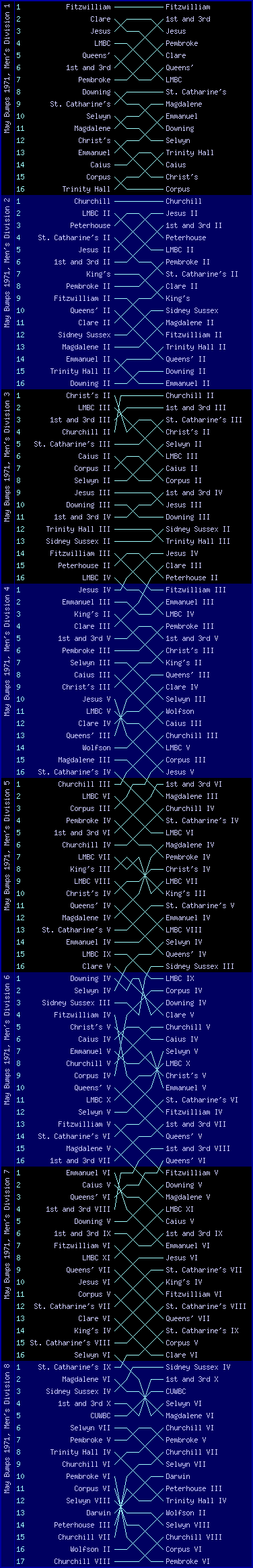 Men's bumps chart, May Bumps 1971