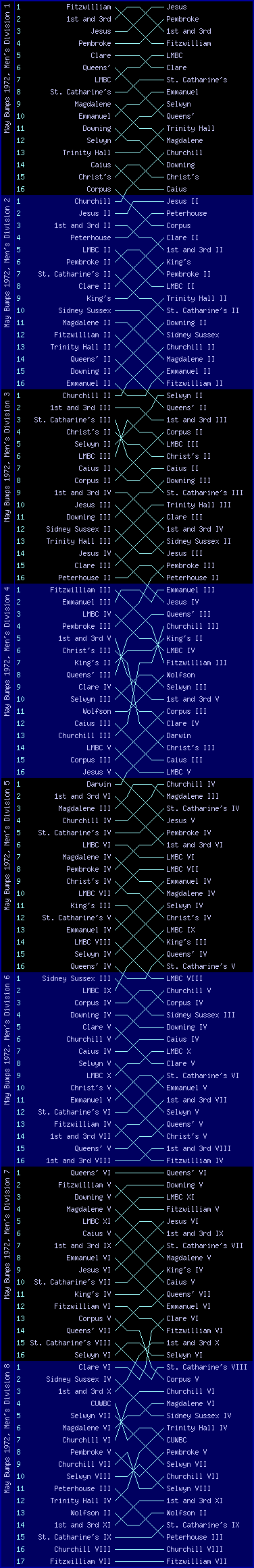 Men's bumps chart, May Bumps 1972