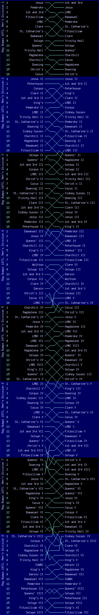 Men's bumps chart, May Bumps 1973