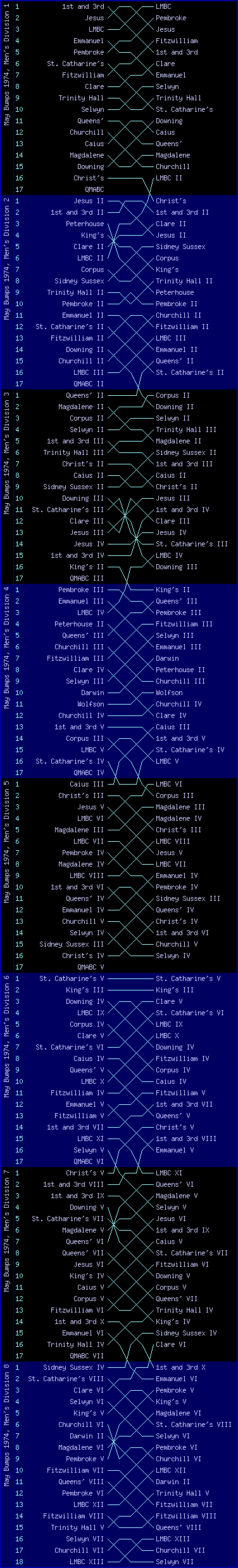 Men's bumps chart, May Bumps 1974