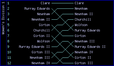 Women's bumps chart, May Bumps 1974