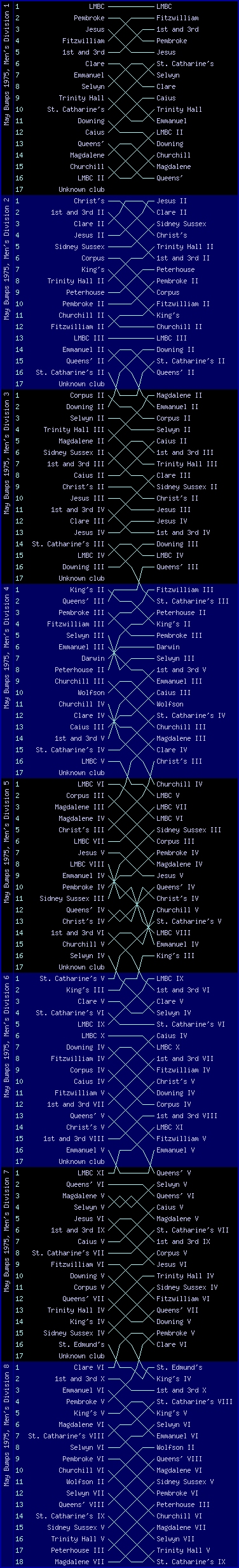 Men's bumps chart, May Bumps 1975