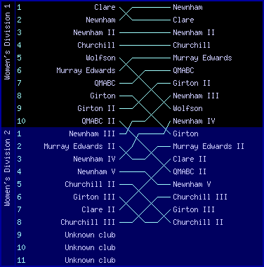 Women's bumps chart, May Bumps 1975