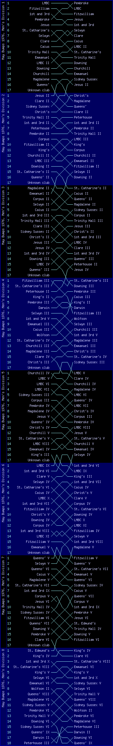 Men's bumps chart, May Bumps 1976