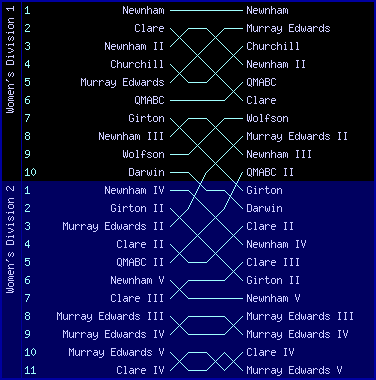 Women's bumps chart, May Bumps 1976