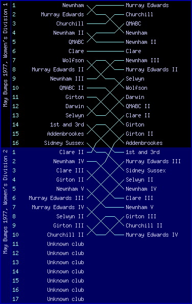 Women's bumps chart, May Bumps 1977