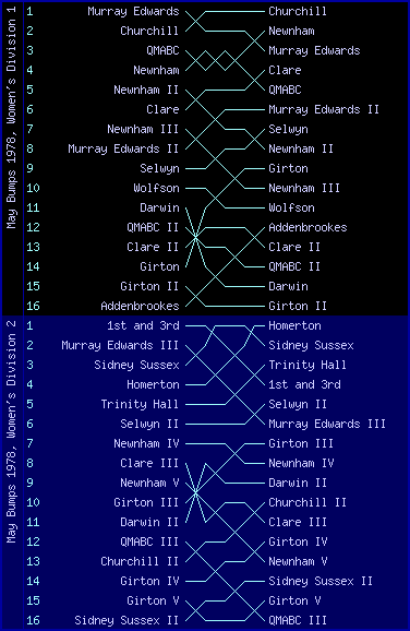 Women's bumps chart, May Bumps 1978