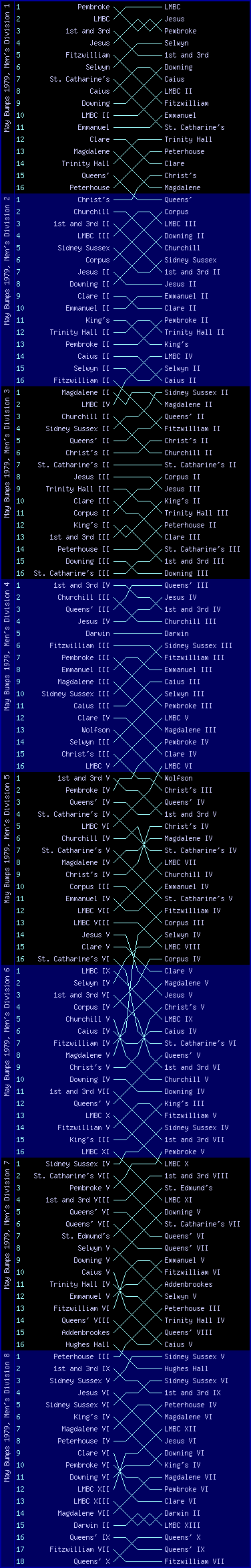 Men's bumps chart, May Bumps 1979