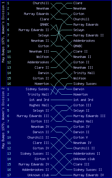 Women's bumps chart, May Bumps 1979