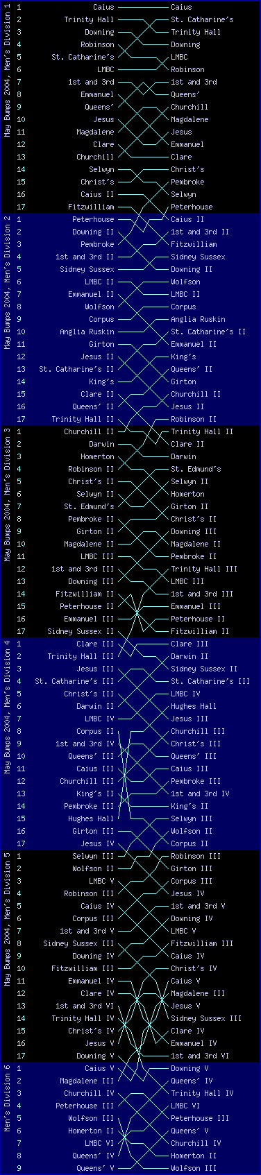 Men's bumps chart, May Bumps 2004