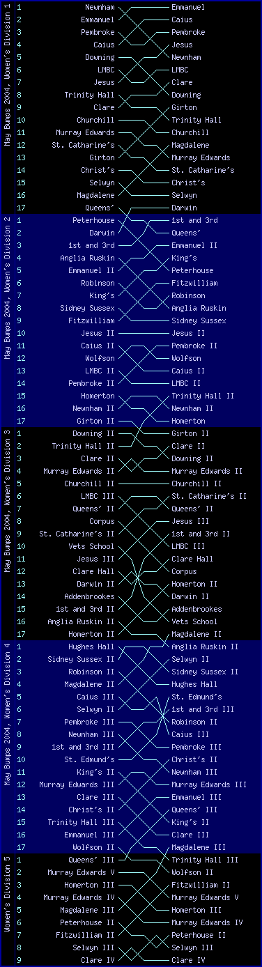 Women's bumps chart, May Bumps 2004