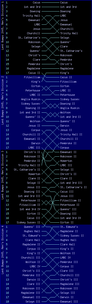 Men's bumps chart, Lent Bumps 2005