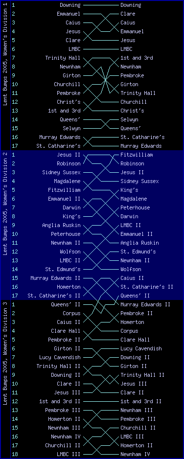 Women's bumps chart, Lent Bumps 2005