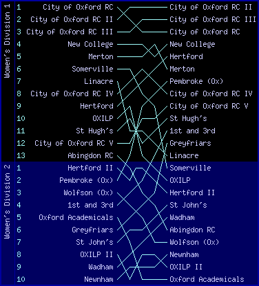 Women's bumps chart, City of Oxford Rowing Club Bumps Races 2005