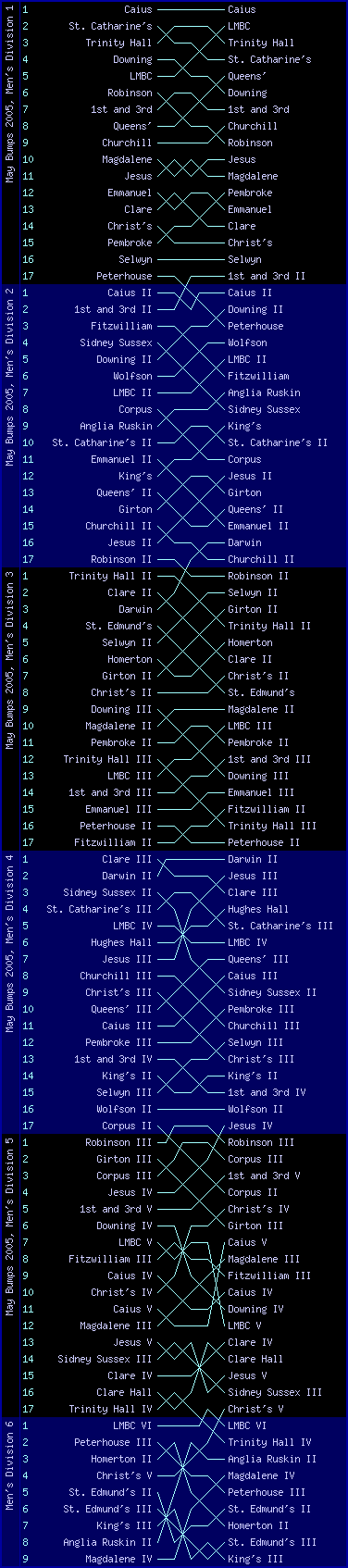 Men's bumps chart, May Bumps 2005