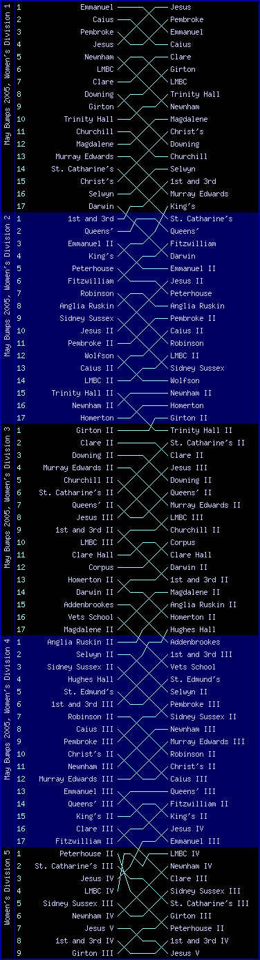 Women's bumps chart, May Bumps 2005