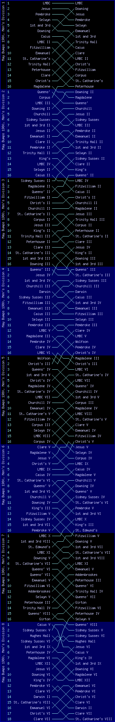 Men's bumps chart, May Bumps 1980