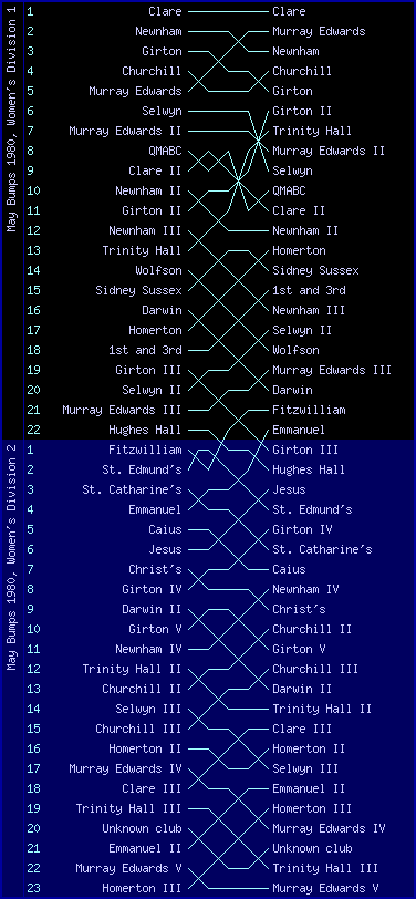 Women's bumps chart, May Bumps 1980