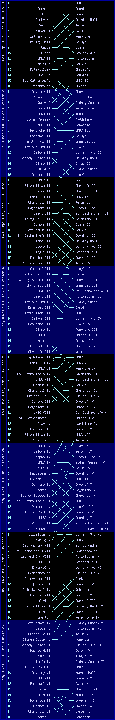 Men's bumps chart, May Bumps 1981