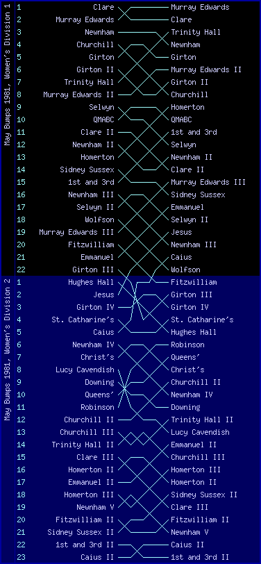 Women's bumps chart, May Bumps 1981