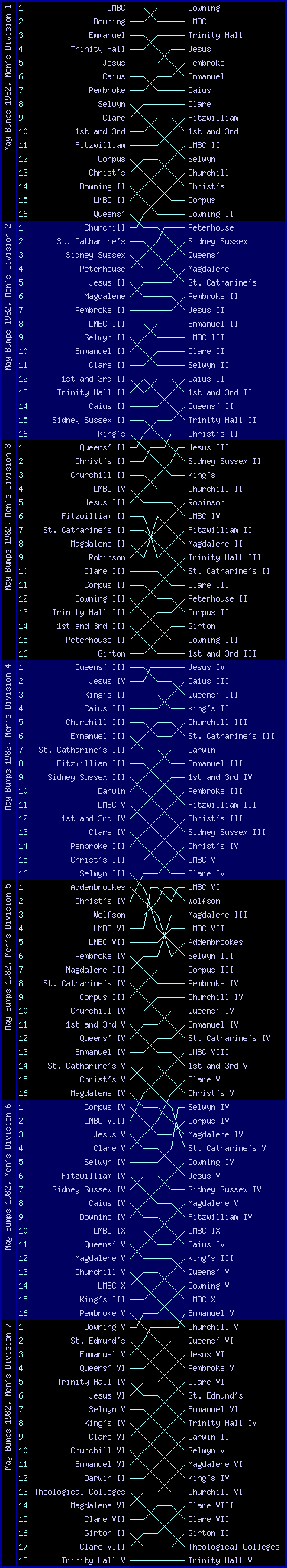 Men's bumps chart, May Bumps 1982