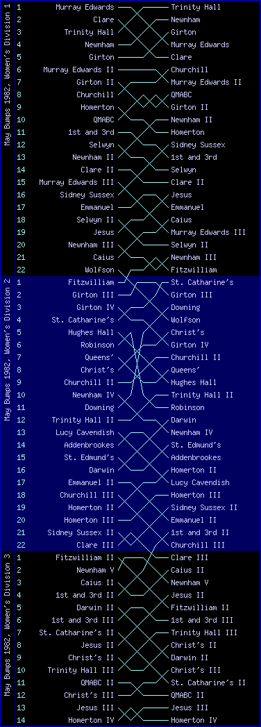 Women's bumps chart, May Bumps 1982