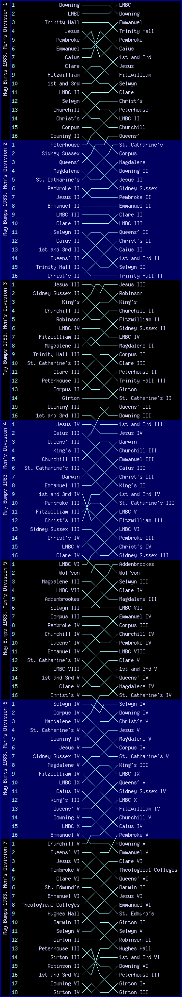 Men's bumps chart, May Bumps 1983