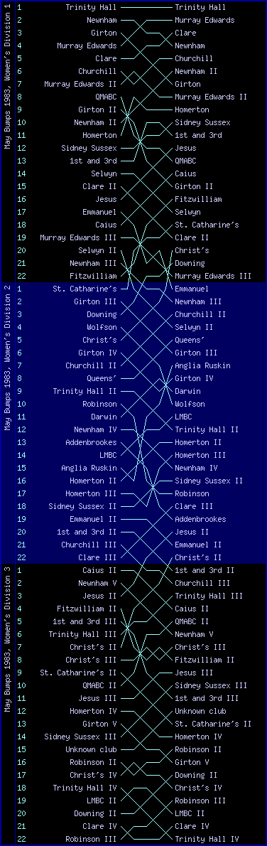 Women's bumps chart, May Bumps 1983