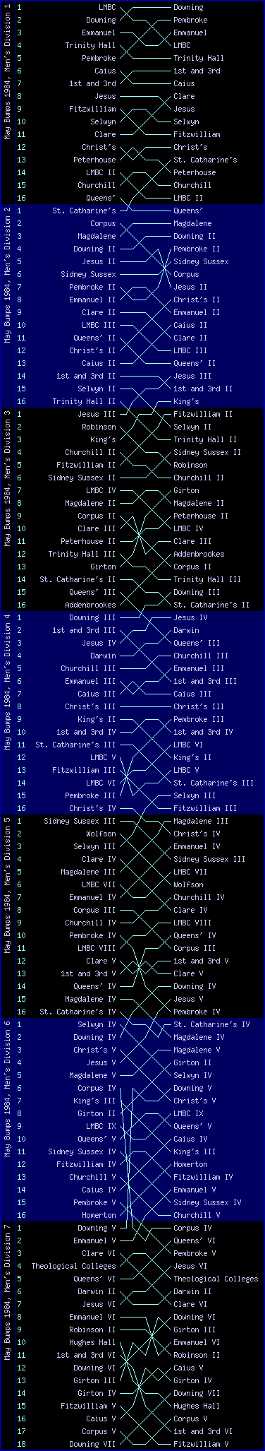 Men's bumps chart, May Bumps 1984