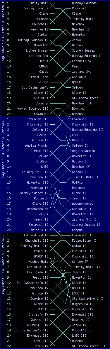 Women's bumps chart, May Bumps 1984