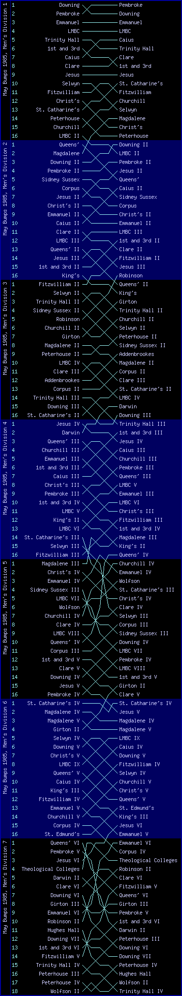 Men's bumps chart, May Bumps 1985