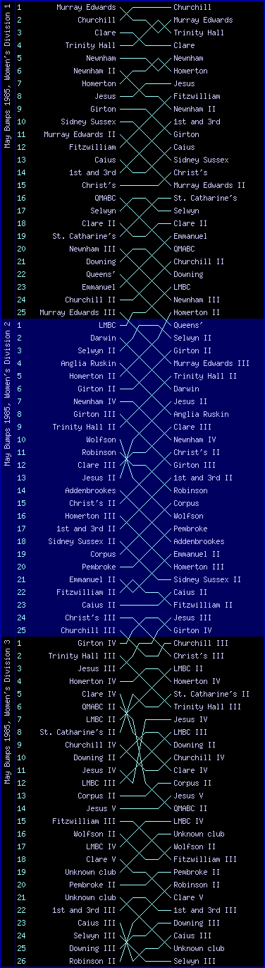 Women's bumps chart, May Bumps 1985