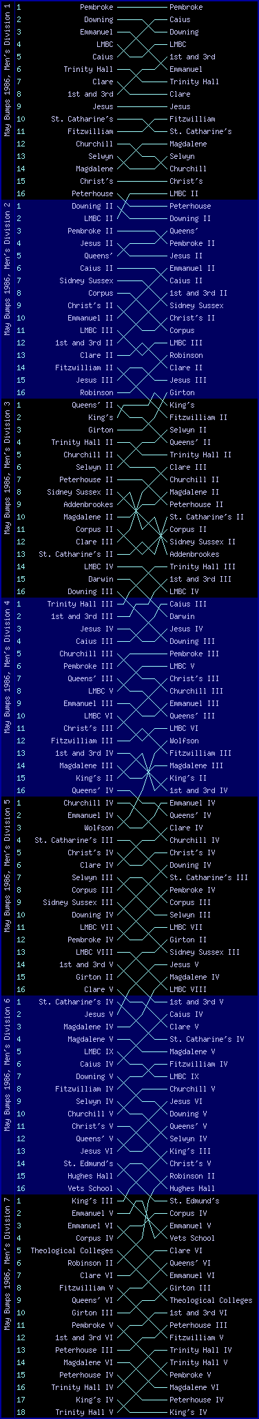 Men's bumps chart, May Bumps 1986